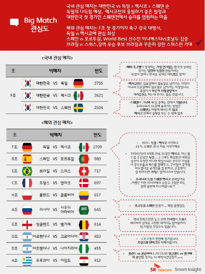 네티즌 최고 월드컵 관심 경기는 ‘한국 vs독일’