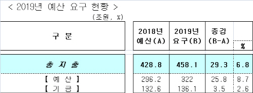 정부부처 2019년 예산 요구 458.1조원.. 복지·통일 늘고 SOC 감소