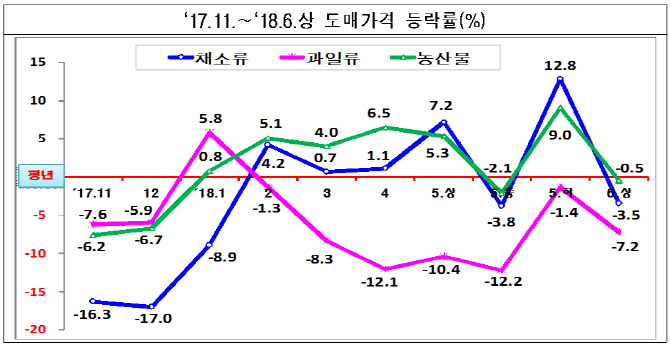 “고공행진 쌀 가격 잡아라”…정부 곳간 푼다