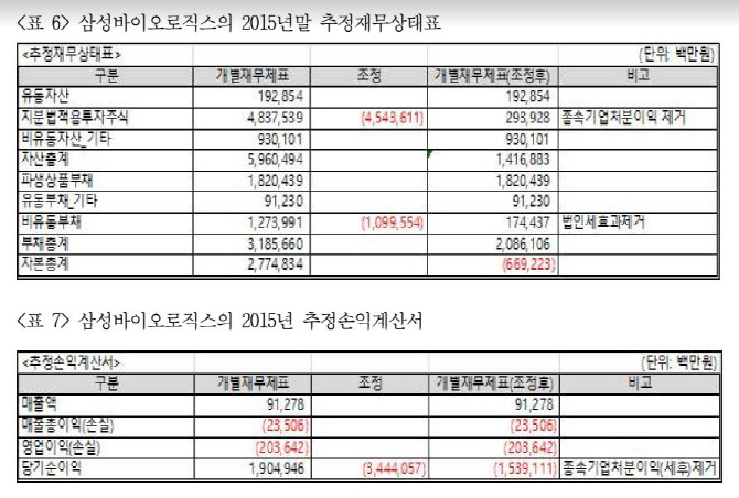 삼바 회계처리이슈…`에피스` 설립부터 관계사냐, 논란 번질듯