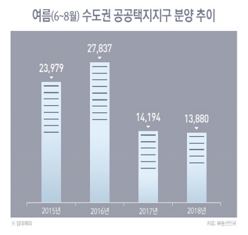 수도권 ‘분양가상한제’ 아파트...올 여름 1만4000여가구 공급