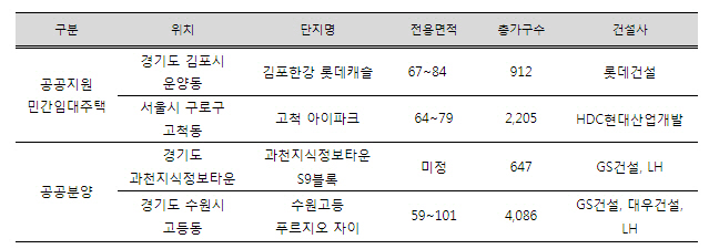 브랜드와 공공성이 결합된 콜라보 단지… 실수요층에 인기