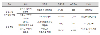 브랜드와 공공성이 결합된 콜라보 단지… 실수요층에 인기