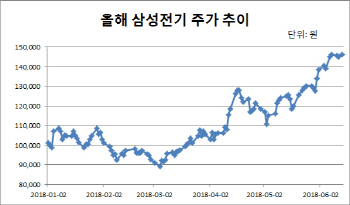 삼성전기, 올해 46% 급등에도…증권가 목표주가 상향