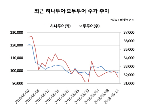 여름휴가철 다가왔는데, 여행株 시들…엇갈린 전망