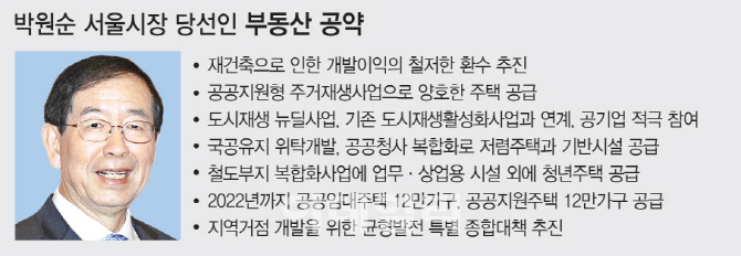 박원순 서울시장 3선 성공..재초환·보유세 인상 탄력 받는다