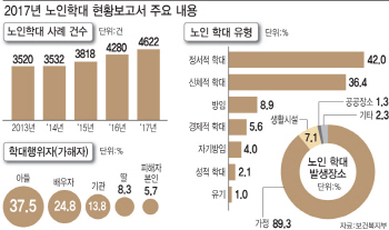 '고령화의 그늘' 노인이 노인 학대 늘었다…배우자 학대 34% 급증