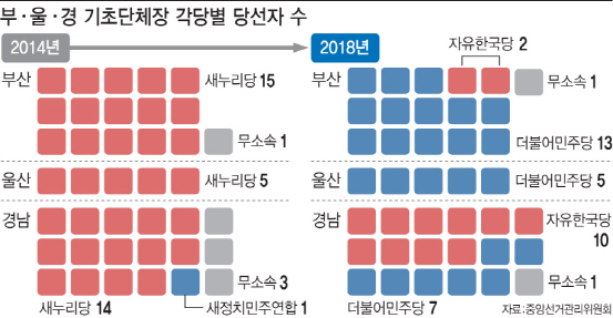 부·울·경, 보수 이미지 벗었다