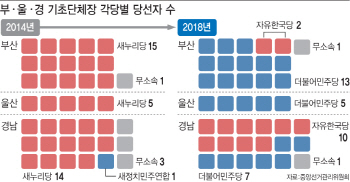 부·울·경, 보수 이미지 벗었다