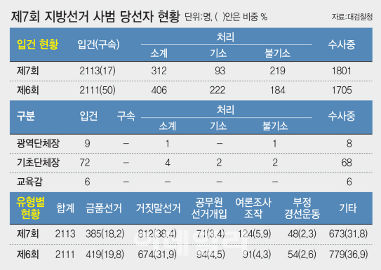 광역단체장 8명 등 82명 선거법 위반 수사…무더기 당선취소 사태 오나