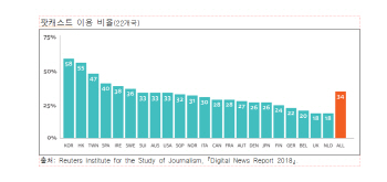 한국 네티즌 58%, 팟캐스트로 뉴스 듣는다..세계 1위