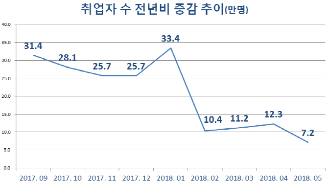 5월 취업자 증가 7만명대로 뚝…청년실업도 악화(종합)