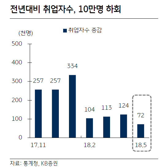 예상밖 부진한 고용동향…“최저임금 속도조절 할 것”