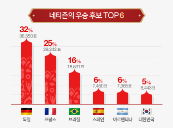 네이버 사용자 예상 월드컵 우승국 '독일'