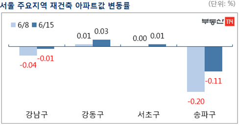 보유세 개편 앞둔 주택시장…관망세 짙어져