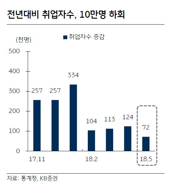 "고용 악화, 文정부 노동정책 걸림돌.. 최저임금 속도조절 가능성"