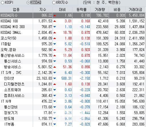 코스닥, 외국인 매수세에 하루만에 반등 성공