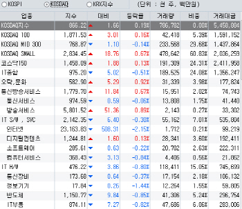 코스닥, 외국인 매수세에 하루만에 반등 성공