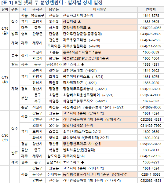 “선거 끝” 다시 달리는 분양시장…전국 1만여가구 청약