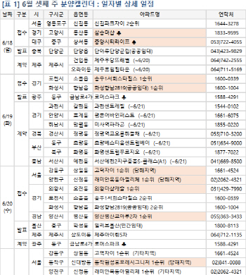 “선거 끝” 다시 달리는 분양시장…전국 1만여가구 청약