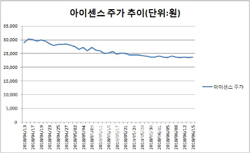 아이센스, 실적 기대감·신제품 개발…반등할까