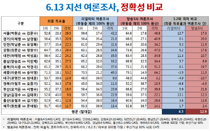 `與 압승`…리얼미터, 방송3사보다 정확도 높았다