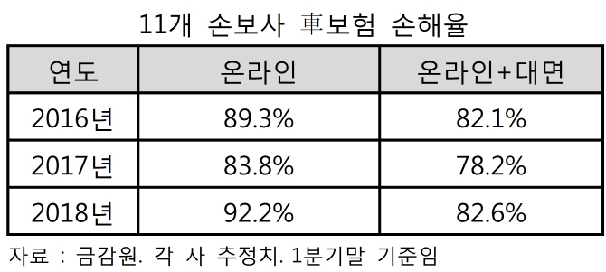 '치솟는 車보험 손해율'…하반기 보험료 오르나