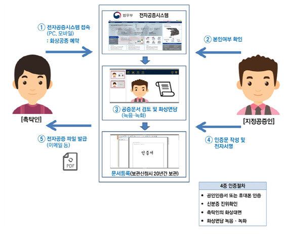 20일부터 언제 어디서든 인터넷으로 공증 가능