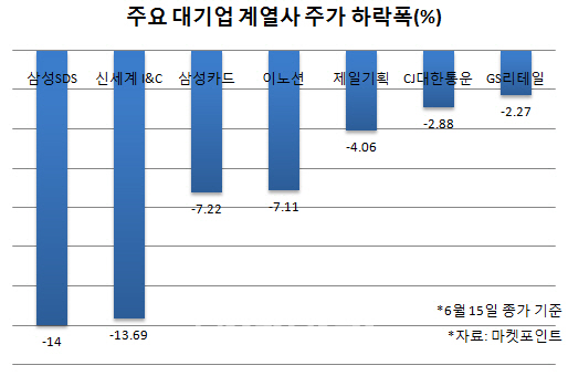 “비핵심 계열 분리하라” 김상조 엄포에…관련기업 주가 '휘청'