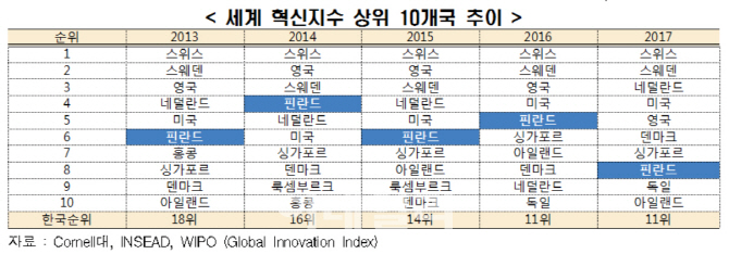 `노키아의 나라` 핀란드, 혁신역량·규제완화로 위기 극복