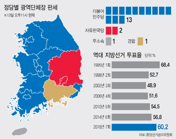 "유권자 자발적 투표, 23년만 60% 벽 넘은 높은 투표율 견인"