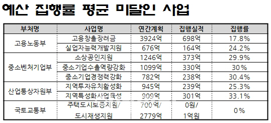 청년실업률 최악인데..곳간에 쌓아둔 '일자리 예산'