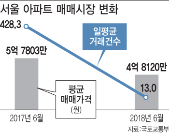 강남3구 아파트 거래절벽 현실화…지난주 거래량 '0건'