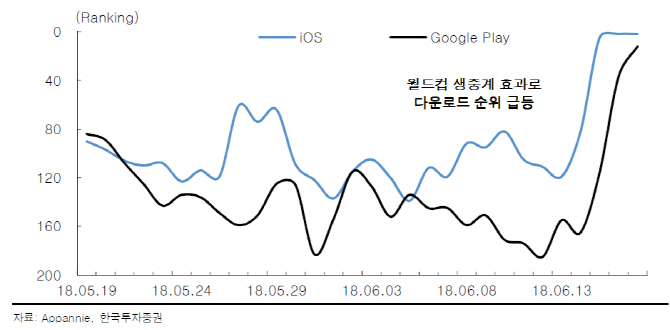 아프리카TV, 월드컵 F조 경기 시작 호재…목표가↑-한국