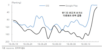 아프리카TV, 월드컵 F조 경기 시작 호재…목표가↑-한국