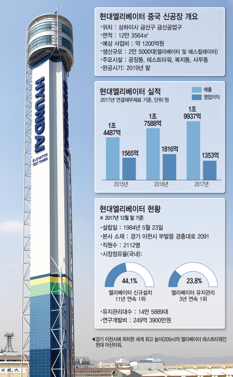 中 전초기지 삼아..현대엘리베이터 `글로벌 톱7` 올라간다