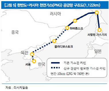 “러시아 ‘PNG 도입사업’ 현실화…수혜株 주목”-리서치알음