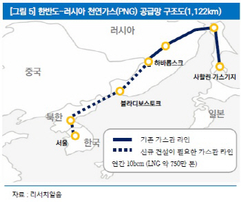 “러시아 ‘PNG 도입사업’ 현실화…수혜株 주목”-리서치알음