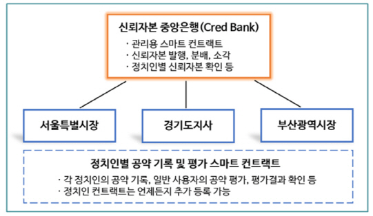 블록체인으로 지자체장 공약이행 감시…박원순·이재명·오거돈 첫 대상