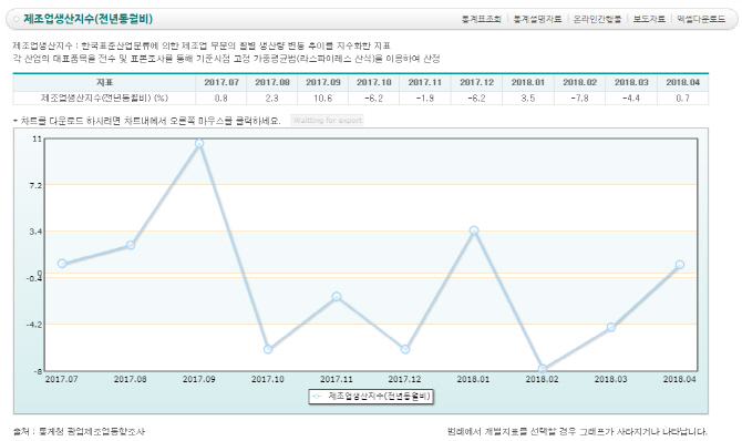 통계청, 한달간 29만여 업체 대상 경제통계통합조사 실시