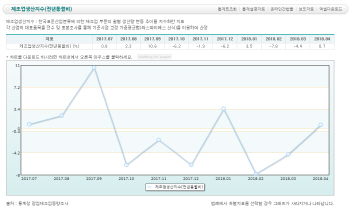 통계청, 한달간 29만여 업체 대상 경제통계통합조사 실시