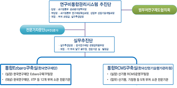 17개 부처별 연구비관리시스템 통합 속도..추진단 발족