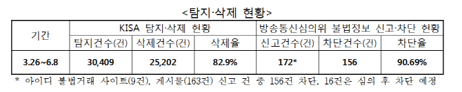 방통위, ‘아이디 불법거래 상습 판매자’ 9명 수사 의뢰