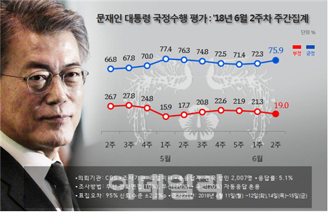 지방선거 `압승` 文대통령 75.9%·민주당 57% `껑충`