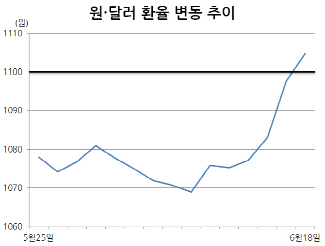 '돌발악재' 무역전쟁…환율, 7개월만에 1100원대 급등