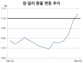 '돌발악재' 무역전쟁…환율, 7개월만에 1100원대 급등