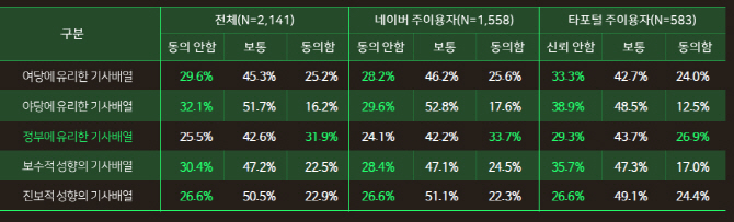 "네이버뉴스 정치적 편파성 ↓"..기득권층 '입김'↑