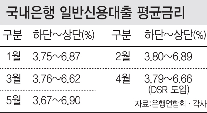 DSR 규제에 저신용자만 눈물…이자부담 늘고, 신규대출은 막히고