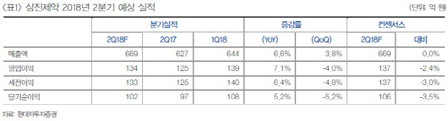 삼진제약, 호실적·안정적 이익률 유지…목표가↑-현대차