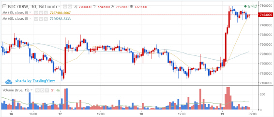 `비트라이센스 잇단 허용`에 암호화폐 꿈틀…비트코인 740만원대